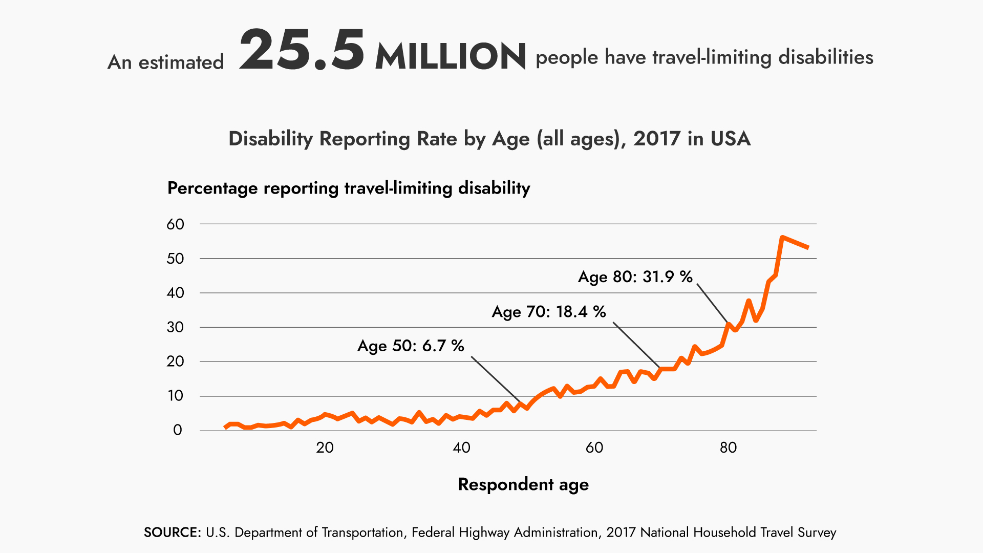 PercentTravelDisability USA